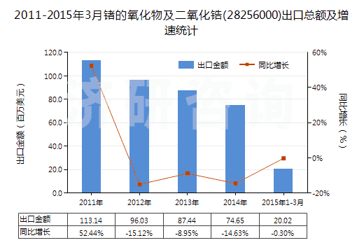 2011-2015年3月鍺的氧化物及二氧化鋯(28256000)出口總額及增速統(tǒng)計